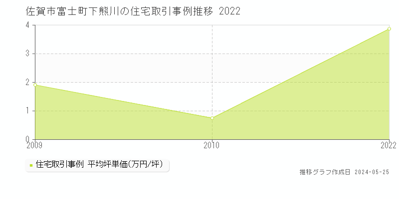 佐賀市富士町下熊川の住宅価格推移グラフ 