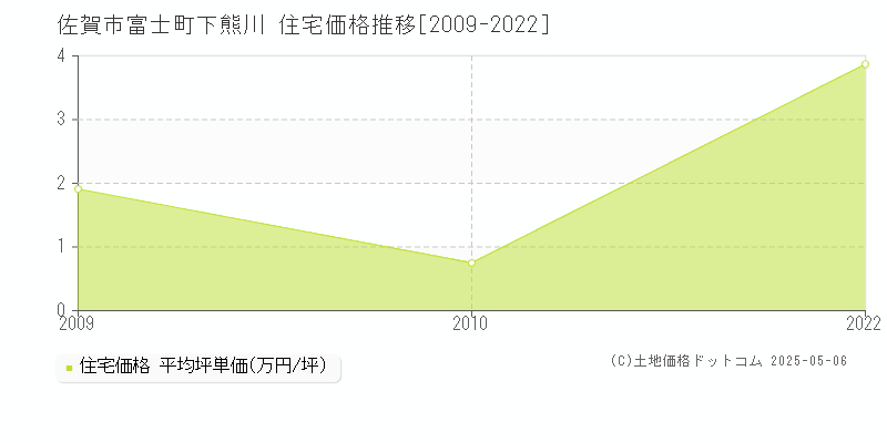 富士町下熊川(佐賀市)の住宅価格推移グラフ(坪単価)[2009-2022年]