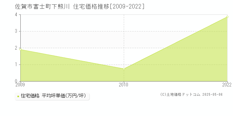 佐賀市富士町下熊川の住宅価格推移グラフ 