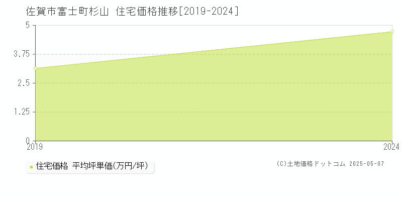 富士町杉山(佐賀市)の住宅価格推移グラフ(坪単価)[2019-2024年]