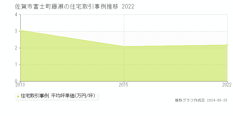 佐賀市富士町藤瀬の住宅価格推移グラフ 