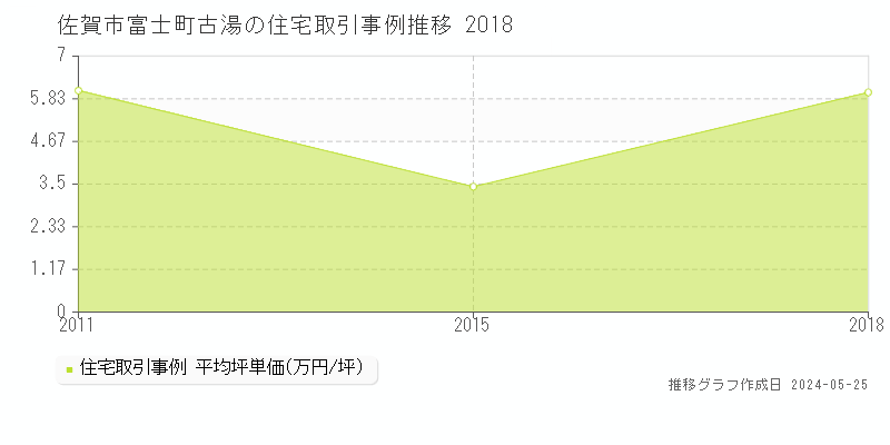 佐賀市富士町古湯の住宅価格推移グラフ 