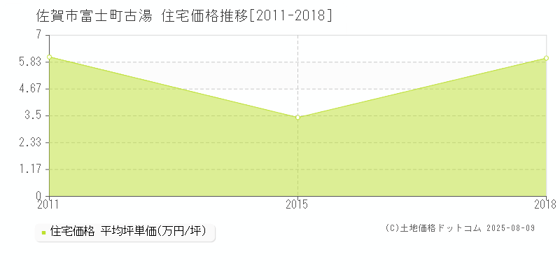 富士町古湯(佐賀市)の住宅価格推移グラフ(坪単価)[2011-2018年]