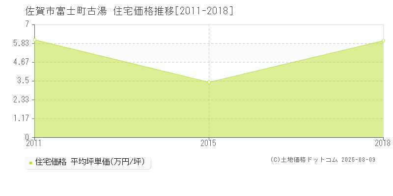 佐賀市富士町古湯の住宅価格推移グラフ 