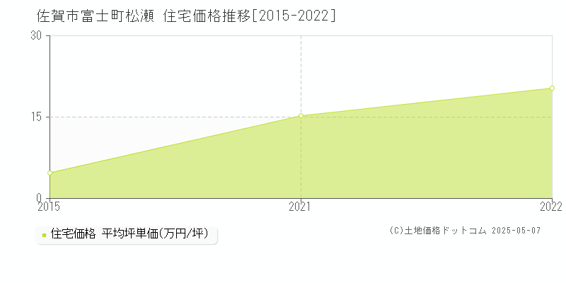 富士町松瀬(佐賀市)の住宅価格推移グラフ(坪単価)[2015-2022年]