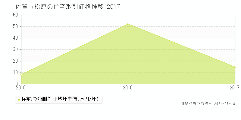 佐賀市松原の住宅取引事例推移グラフ 