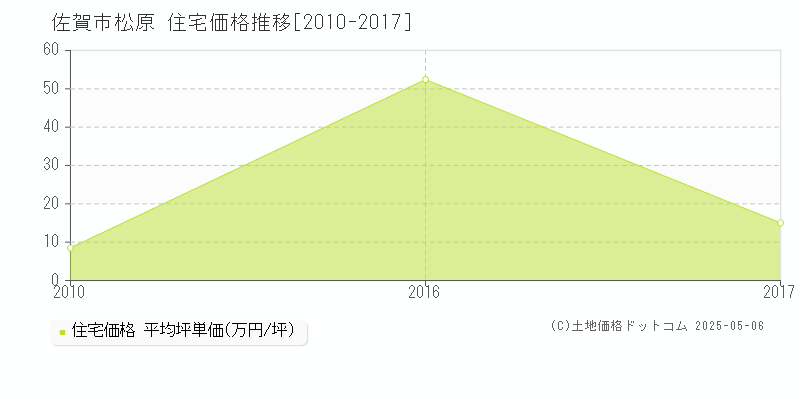 松原(佐賀市)の住宅価格推移グラフ(坪単価)[2010-2017年]