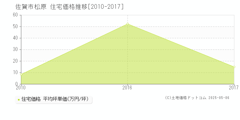 佐賀市松原の住宅取引事例推移グラフ 