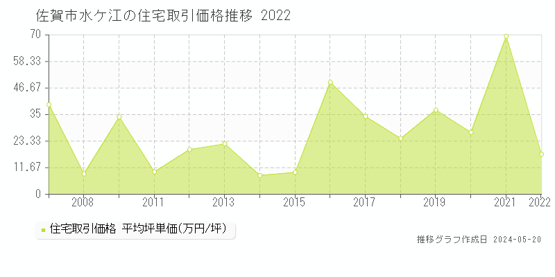 佐賀市水ケ江の住宅価格推移グラフ 