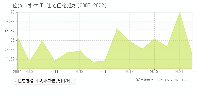 佐賀市水ケ江の住宅価格推移グラフ 