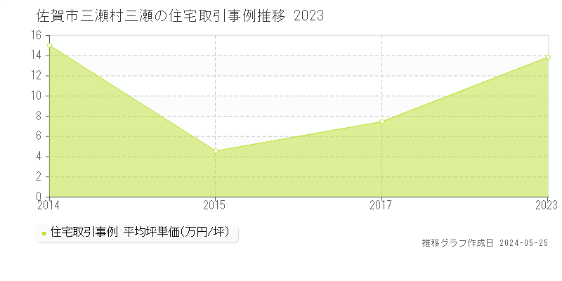 佐賀市三瀬村三瀬の住宅価格推移グラフ 