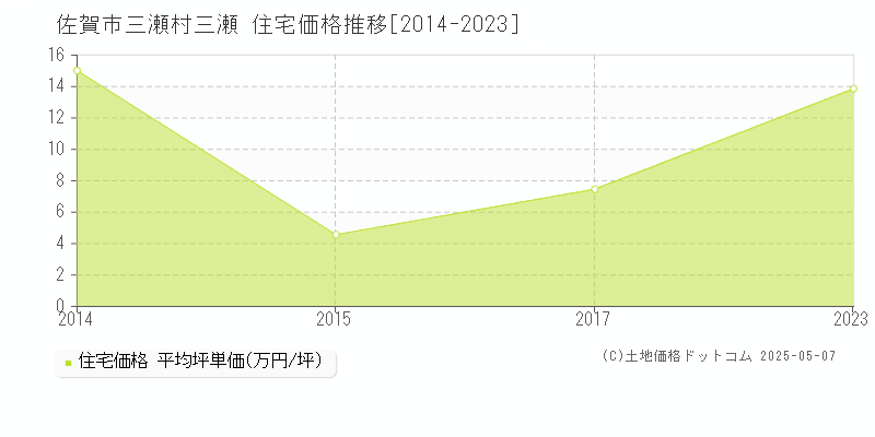 三瀬村三瀬(佐賀市)の住宅価格推移グラフ(坪単価)[2014-2023年]