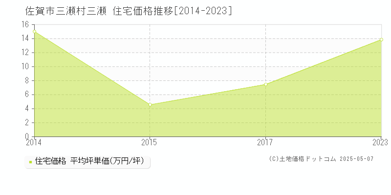 佐賀市三瀬村三瀬の住宅価格推移グラフ 