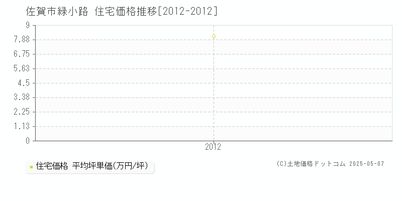 緑小路(佐賀市)の住宅価格推移グラフ(坪単価)[2012-2012年]