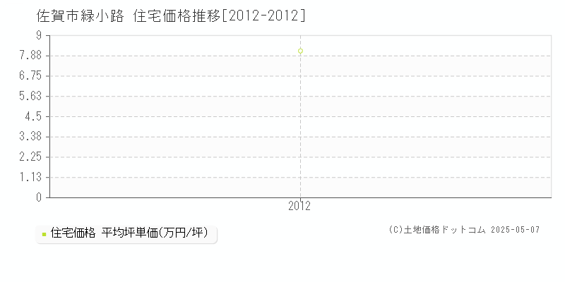 佐賀市緑小路の住宅価格推移グラフ 