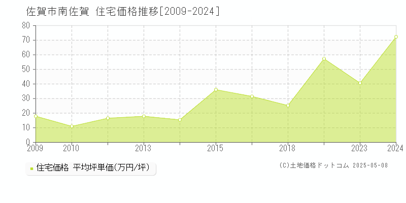 南佐賀(佐賀市)の住宅価格推移グラフ(坪単価)[2009-2024年]