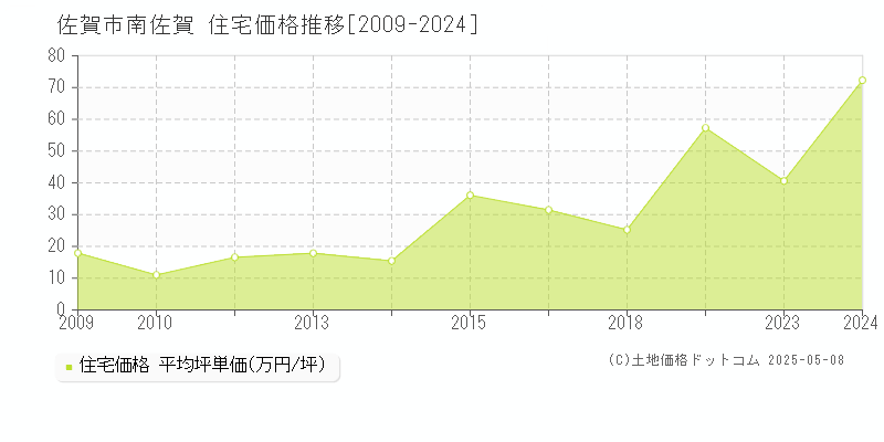 佐賀市南佐賀の住宅価格推移グラフ 