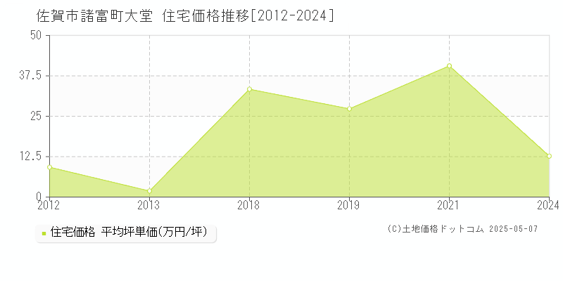 諸富町大堂(佐賀市)の住宅価格推移グラフ(坪単価)[2012-2024年]