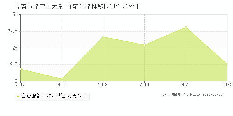 佐賀市諸富町大堂の住宅価格推移グラフ 