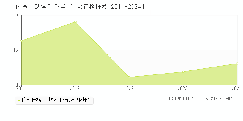 諸富町為重(佐賀市)の住宅価格推移グラフ(坪単価)[2011-2024年]