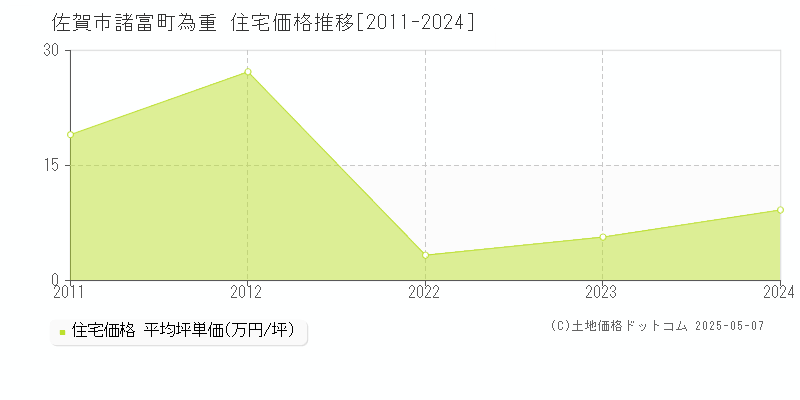 佐賀市諸富町為重の住宅価格推移グラフ 