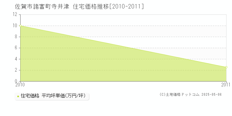 諸富町寺井津(佐賀市)の住宅価格推移グラフ(坪単価)[2010-2011年]