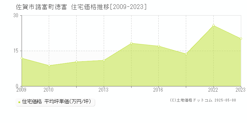 諸富町徳富(佐賀市)の住宅価格推移グラフ(坪単価)[2009-2023年]