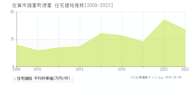 佐賀市諸富町徳富の住宅価格推移グラフ 