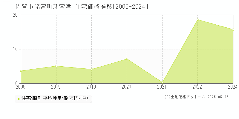 諸富町諸富津(佐賀市)の住宅価格推移グラフ(坪単価)[2009-2024年]