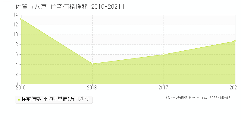 八戸(佐賀市)の住宅価格推移グラフ(坪単価)[2010-2021年]