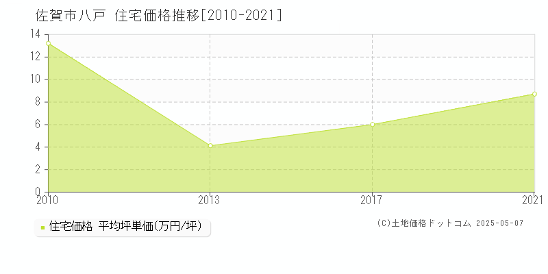 佐賀市八戸の住宅価格推移グラフ 