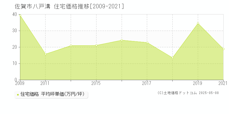 八戸溝(佐賀市)の住宅価格推移グラフ(坪単価)[2009-2021年]
