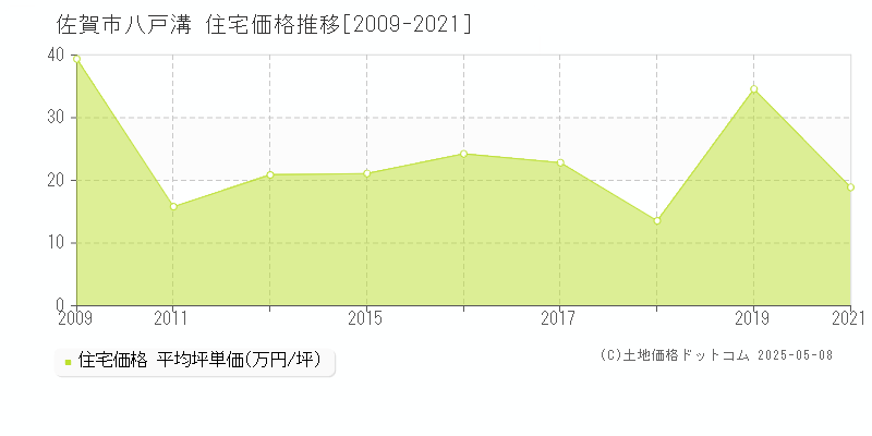 佐賀市八戸溝の住宅取引事例推移グラフ 