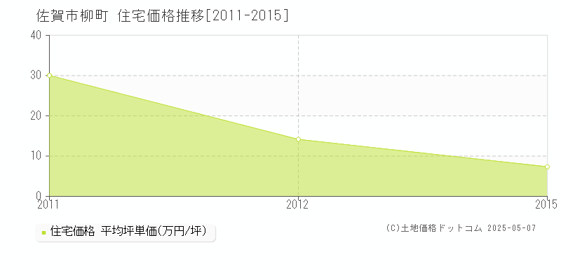 柳町(佐賀市)の住宅価格推移グラフ(坪単価)[2011-2015年]