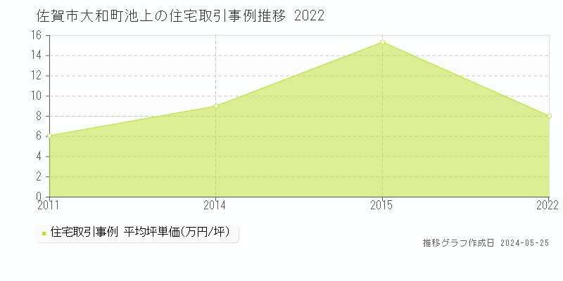 佐賀市大和町池上の住宅取引価格推移グラフ 