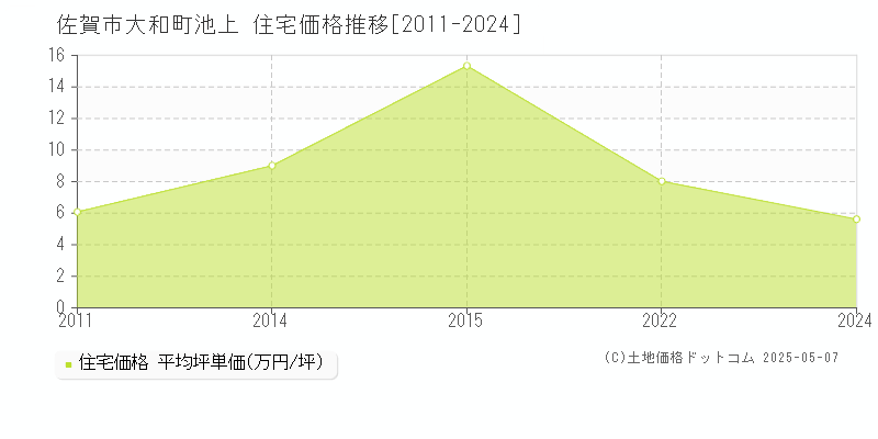 大和町池上(佐賀市)の住宅価格推移グラフ(坪単価)[2011-2024年]