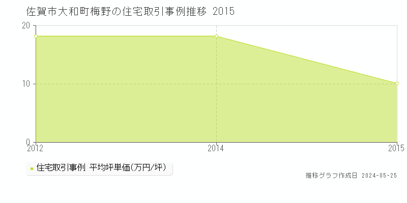 佐賀市大和町梅野の住宅価格推移グラフ 
