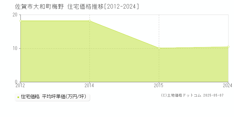 大和町梅野(佐賀市)の住宅価格推移グラフ(坪単価)[2012-2024年]