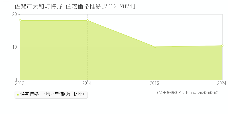 佐賀市大和町梅野の住宅価格推移グラフ 