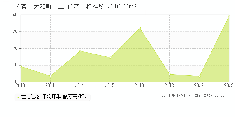 大和町川上(佐賀市)の住宅価格推移グラフ(坪単価)[2010-2023年]