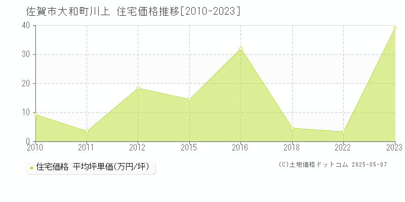 佐賀市大和町川上の住宅価格推移グラフ 