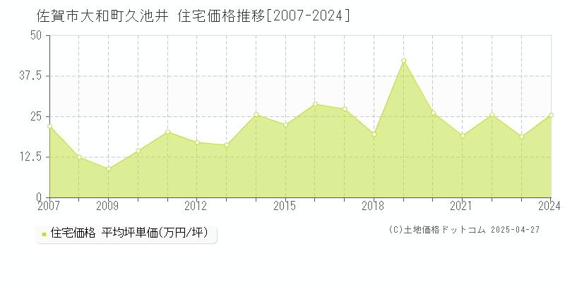 佐賀市大和町久池井の住宅価格推移グラフ 