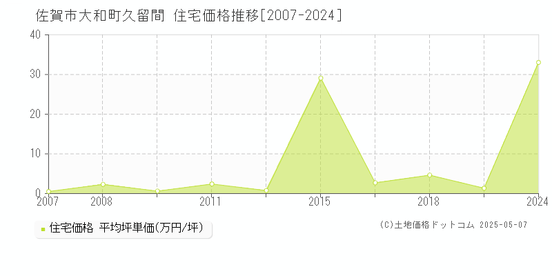 大和町久留間(佐賀市)の住宅価格推移グラフ(坪単価)[2007-2024年]