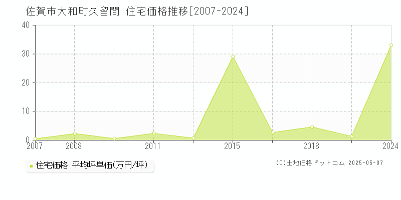 佐賀市大和町久留間の住宅価格推移グラフ 