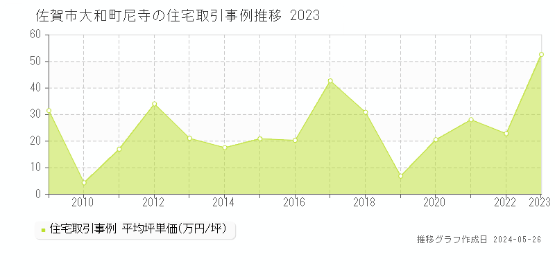 佐賀市大和町尼寺の住宅価格推移グラフ 