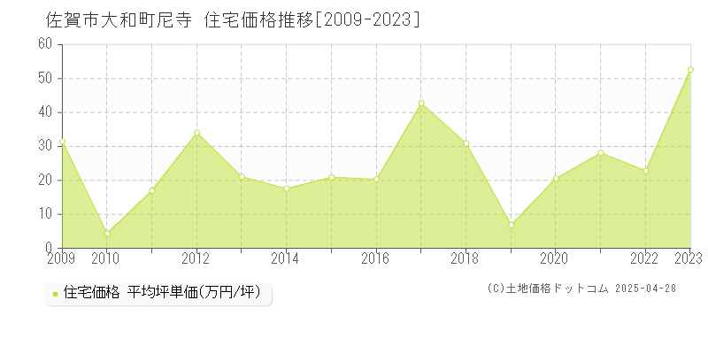 佐賀市大和町尼寺の住宅価格推移グラフ 