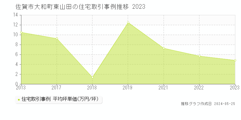 佐賀市大和町東山田の住宅価格推移グラフ 