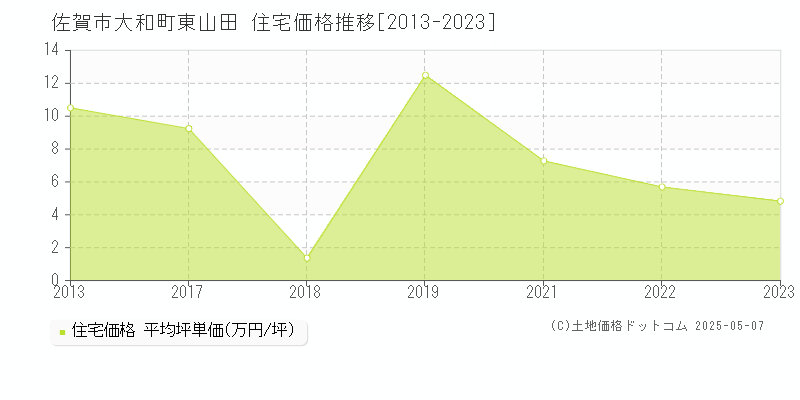 大和町東山田(佐賀市)の住宅価格推移グラフ(坪単価)[2013-2023年]