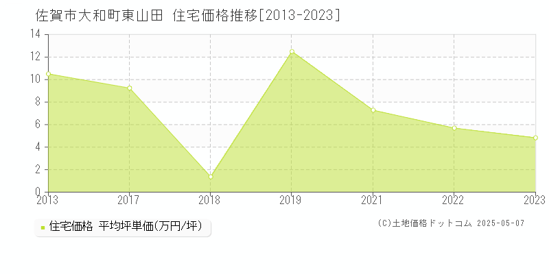 佐賀市大和町東山田の住宅価格推移グラフ 