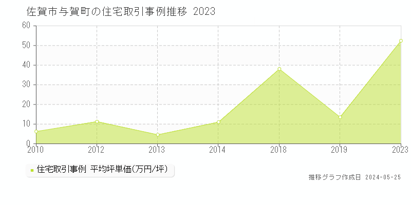 佐賀市与賀町の住宅価格推移グラフ 
